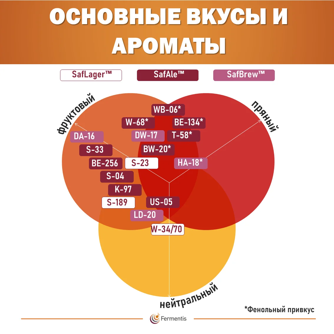 Дрожжи пивные Safale K-97, Бельгия, Fermentis, пакеты 11,5 г