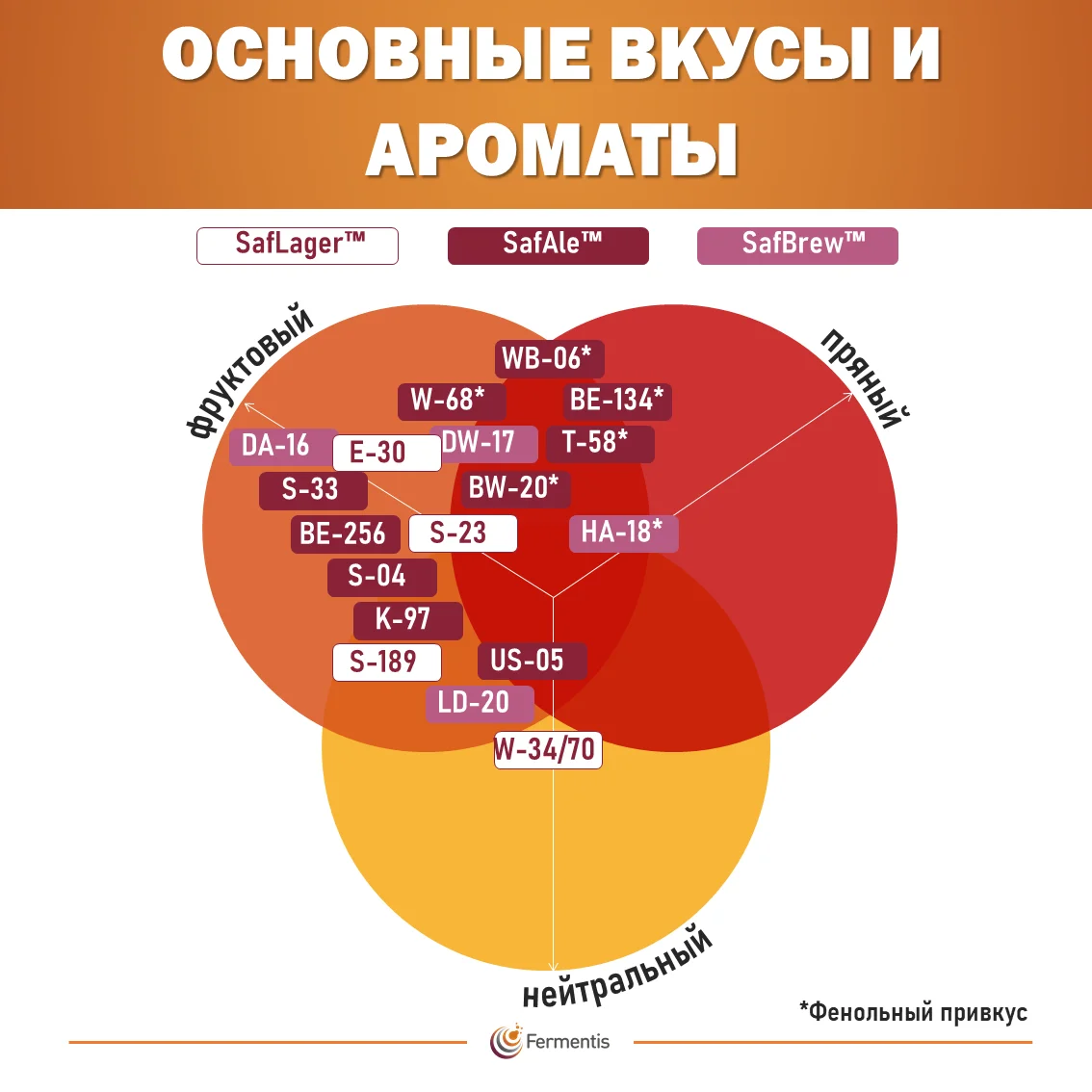 Дрожжи пивные Safale K-97, Бельгия, Fermentis, пакеты 0,5 кг