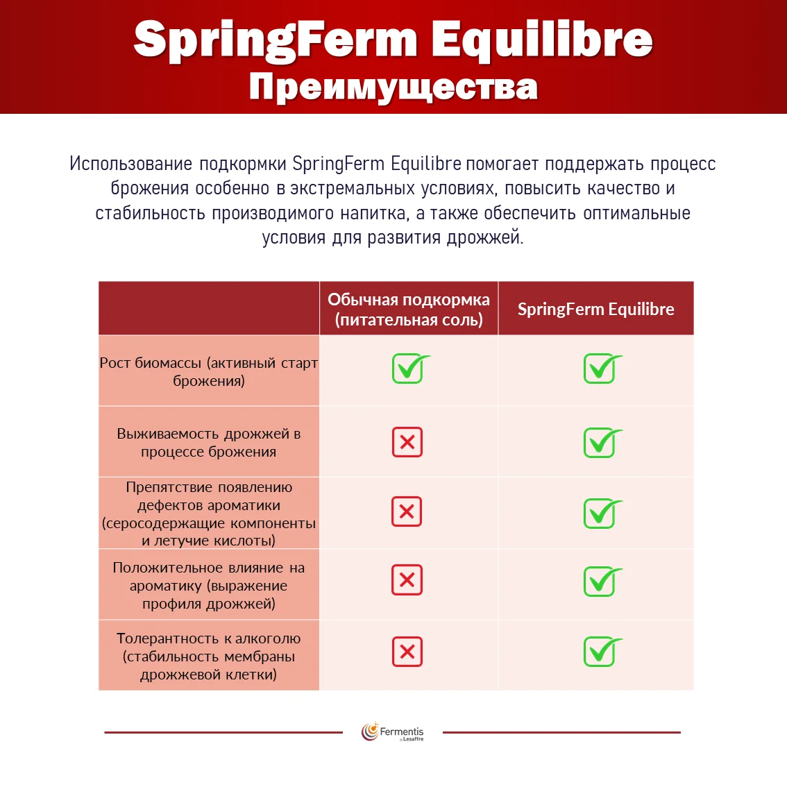 Активатор брожения SpringFerm Equilibre, пакет 0,5 кг